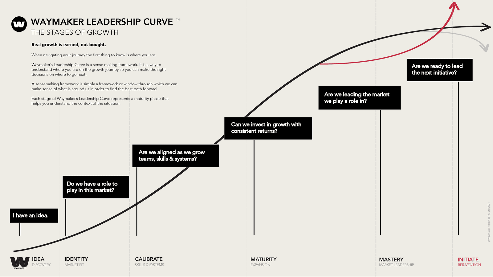 The Resolute Leadership Curve showing the six stages of growth: Idea, Identity, Calibrate, Maturity, Mastery, and Initiate, with Value on the Y-axis and Time on the X-axis, illustrating how organizations progress through distinct phases of development